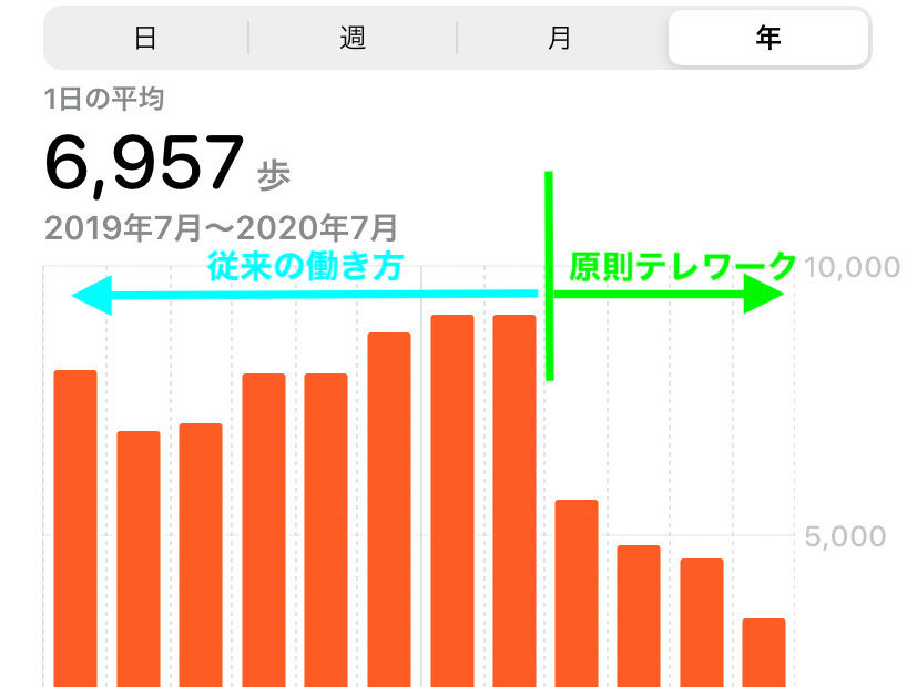 Iphone Apple Watch のヘルスケアデータで在宅ワークになってからの歩数を解析 Techbrowse